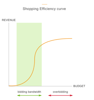 efektywność-licytacji-w-google-shopping