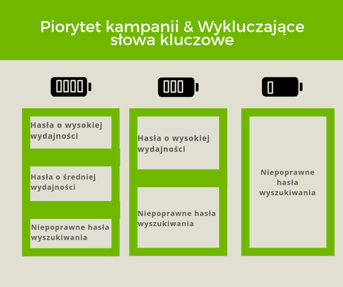 piorytet-kampanii-negatywne-slowa-kluczowe