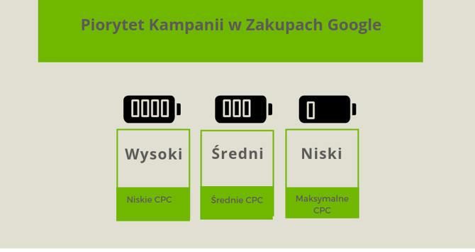 piorytet-kampanii-zakupy-google