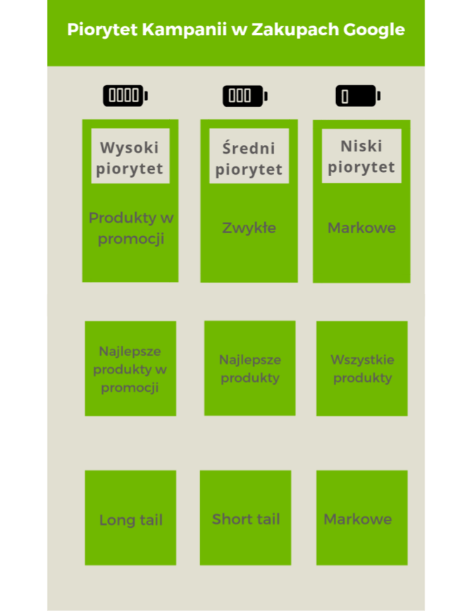 piorytet-kampanii-zakupy-google2