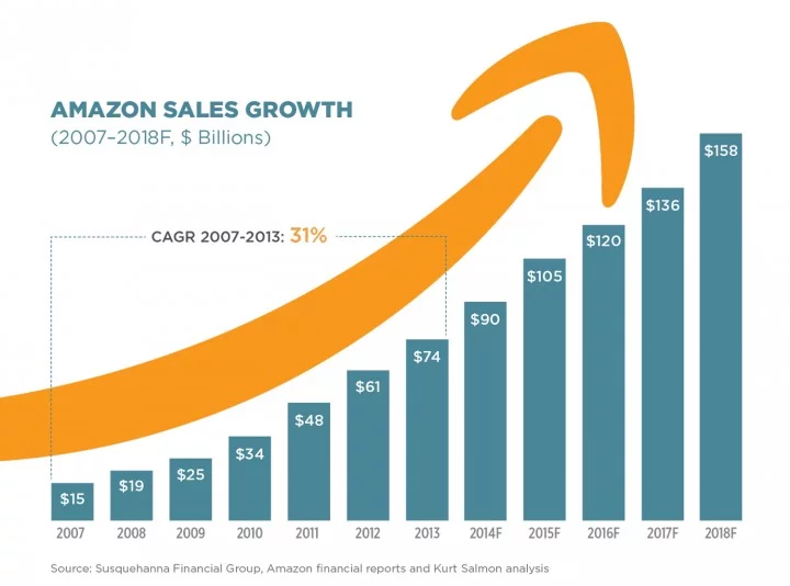 amazon-sales-grafika