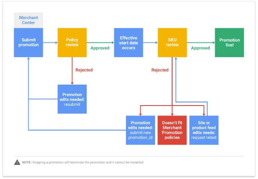 google_merchant_promocje_proces_zatwierdzania